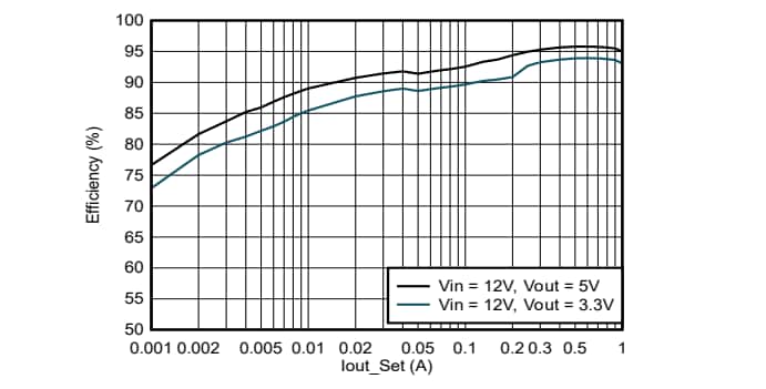 Graphique des performances - Texas Instruments Convertisseurs Buck synchrones TPS543x21